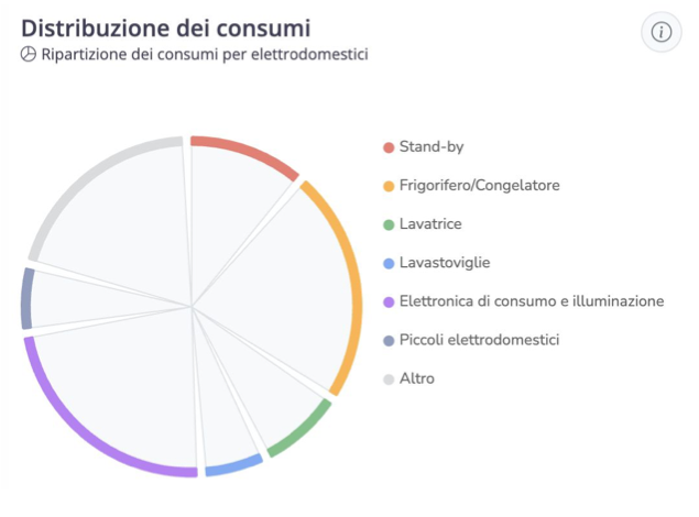 Esempio illustrativo: grafico di ripartizione dei consumi per categorie di elettrodomestici